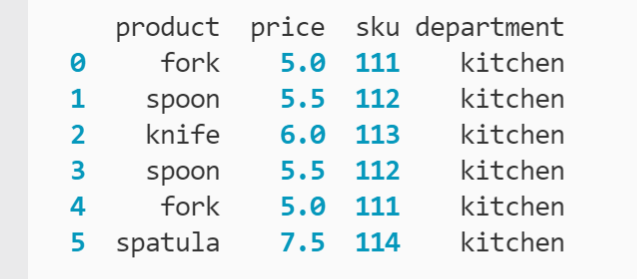 How to Remove Duplicated Data in Pandas A Step by Step Guide